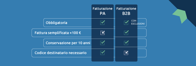 Fatturazione elettronica per B2b e PA