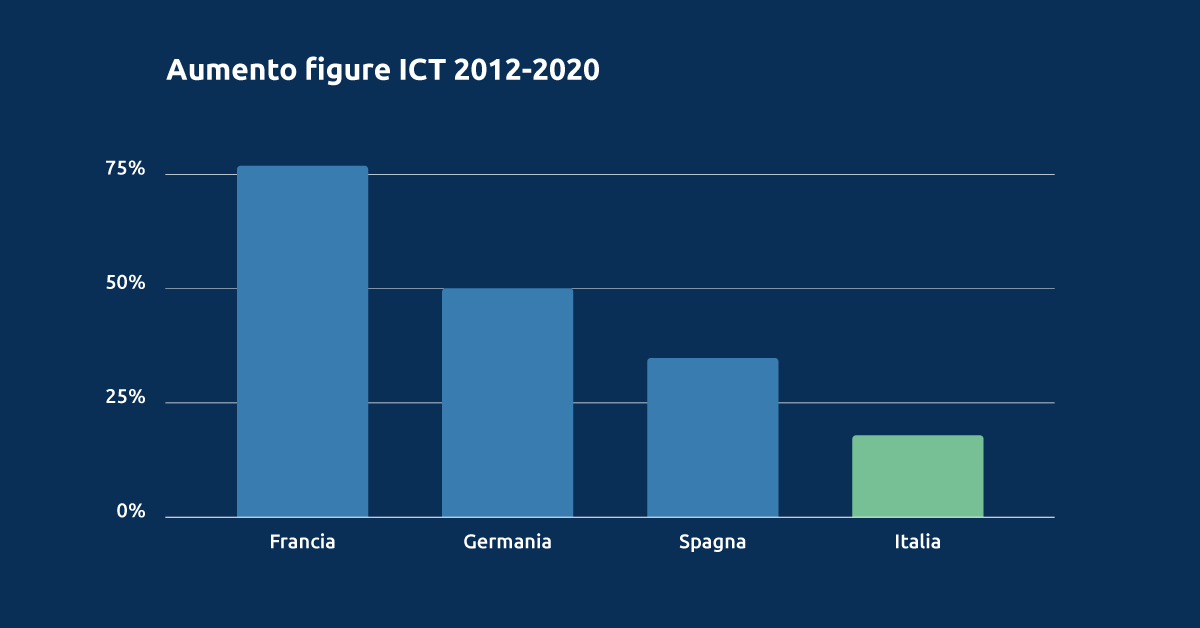 Grafico - L'aumento di professionisti ICT