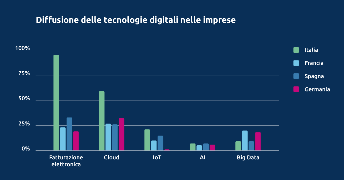 Grafico - La diffusione delle tecnologie digitali