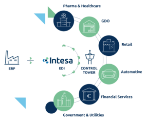 Schema illustrativo del funzionamento del sistema EDI (Electronic Data Interchange)