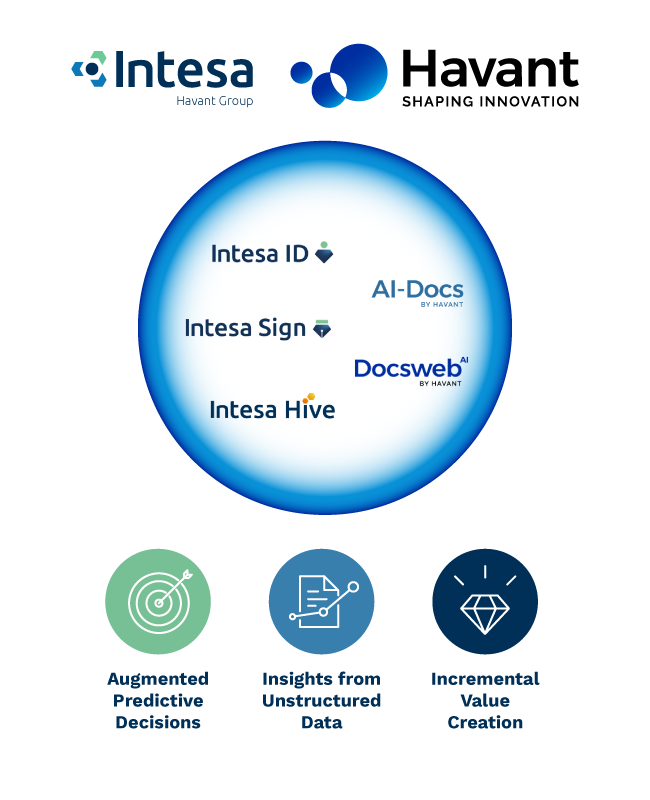 Infographic showing Intesa products around a glowing blue circle: Intesa ID, Intesa Sign, Intesa Hive on the left and AI-Docs, Docsweb on the right, with three benefit icons below: Augmented Predictive Decisions, Insights from Unstructured Data, Incremental Value Creation.